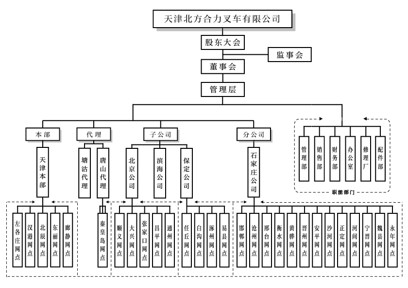 天津北方db电竞官网入口组织构架图.png
